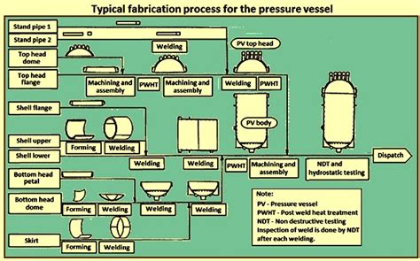 vessels metal fabrication|pressure vessel fabrication flow chart.